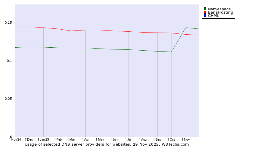 Historical trends in the usage of Namespace vs. BanaHosting vs. CHML