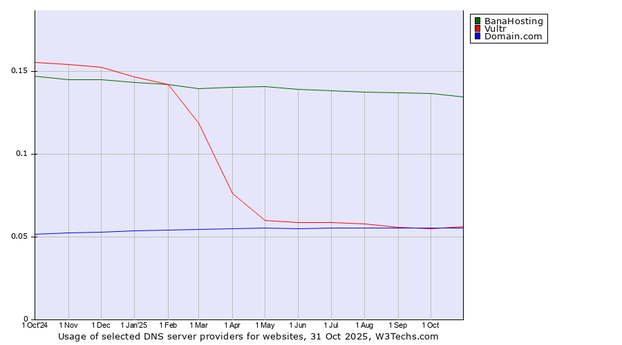 Historical trends in the usage of BanaHosting vs. Vultr vs. Domain.com