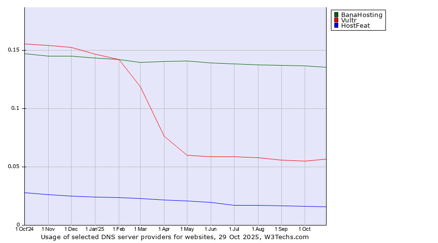 Historical trends in the usage of BanaHosting vs. Vultr vs. HostFeat