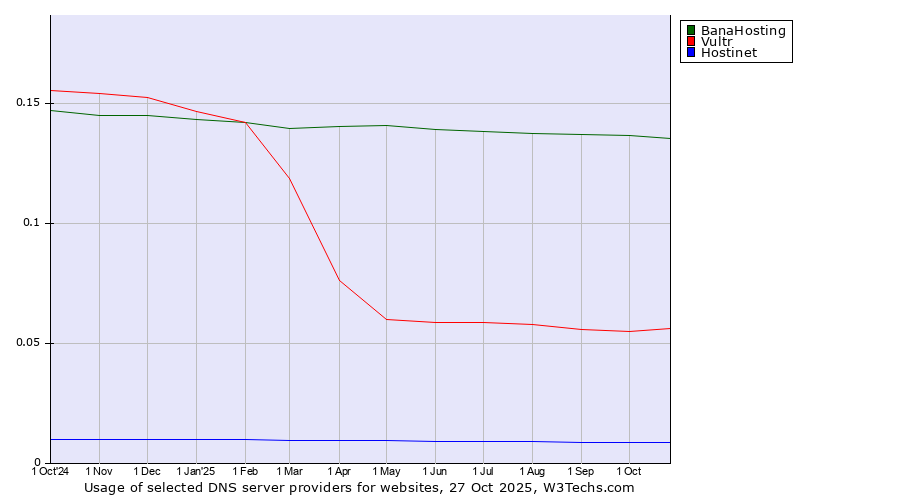 Historical trends in the usage of BanaHosting vs. Vultr vs. Hostinet