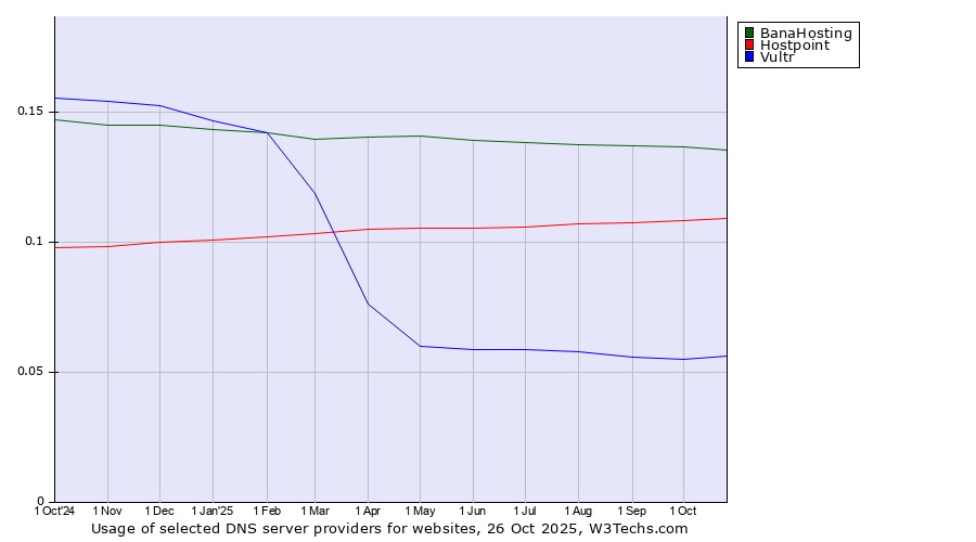 Historical trends in the usage of BanaHosting vs. Hostpoint vs. Vultr