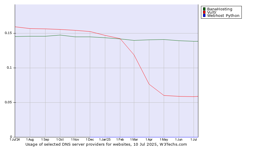 Historical trends in the usage of BanaHosting vs. Vultr vs. Webhost Python