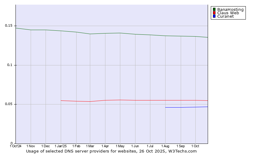 Historical trends in the usage of BanaHosting vs. Claus Web vs. Curanet