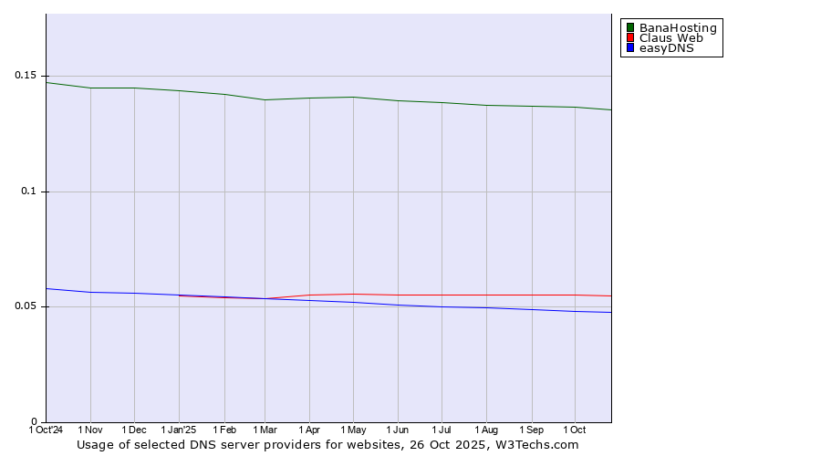 Historical trends in the usage of BanaHosting vs. Claus Web vs. easyDNS