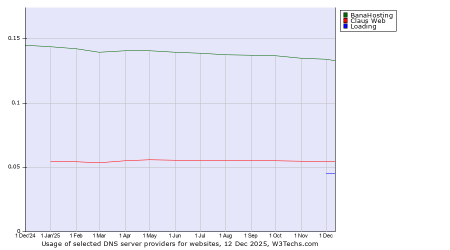 Historical trends in the usage of BanaHosting vs. Claus Web vs. Loading