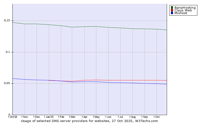 Historical trends in the usage of BanaHosting vs. Claus Web vs. Mixhost