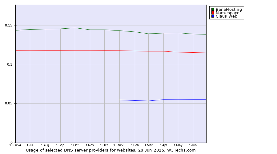 Historical trends in the usage of BanaHosting vs. Namespace vs. Claus Web