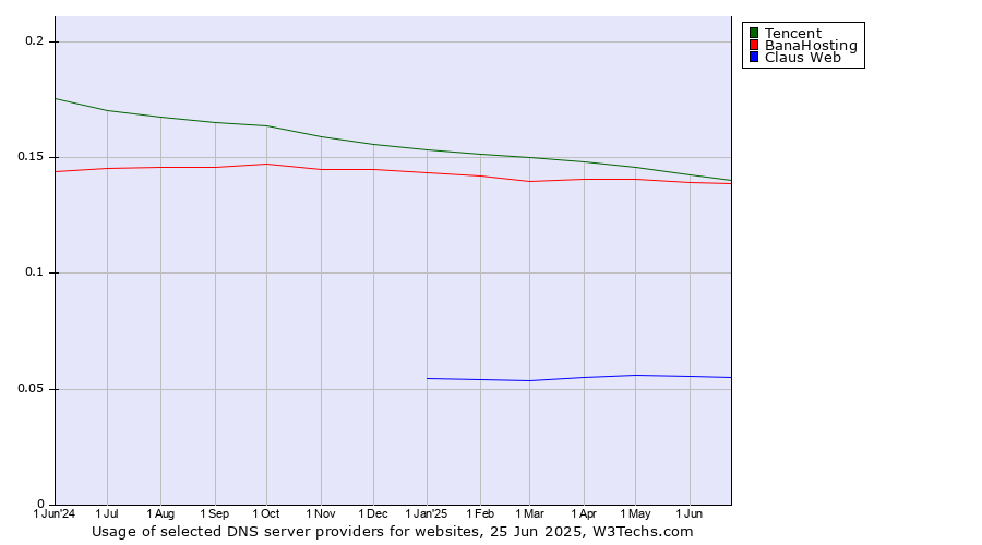 Historical trends in the usage of Tencent vs. BanaHosting vs. Claus Web