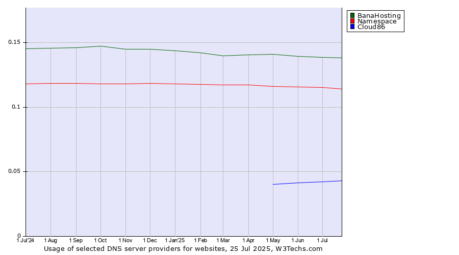 Historical trends in the usage of BanaHosting vs. Namespace vs. Cloud86