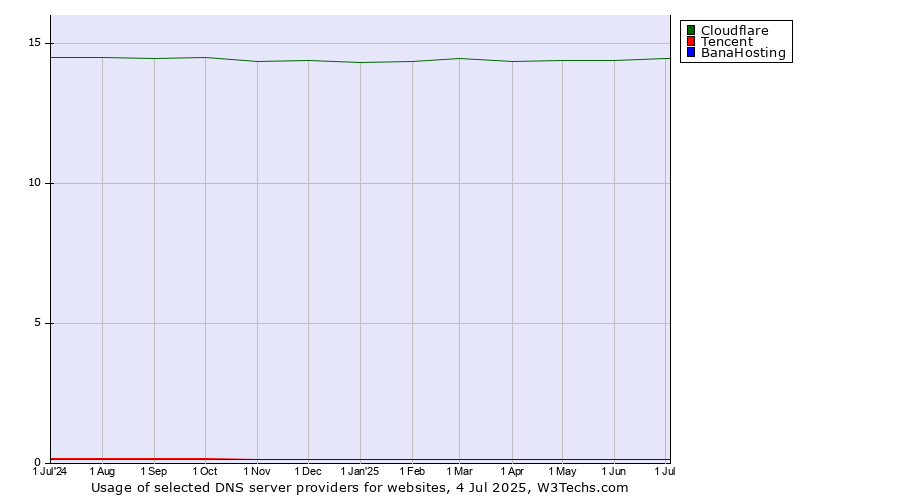 Historical trends in the usage of Cloudflare vs. Tencent vs. BanaHosting