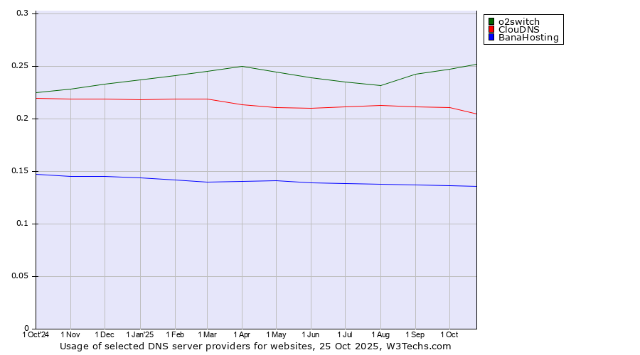 Historical trends in the usage of o2switch vs. ClouDNS vs. BanaHosting