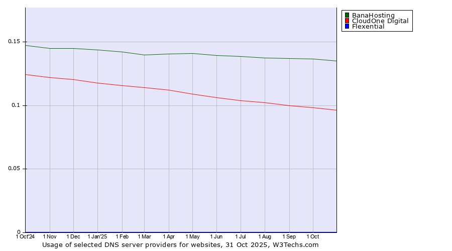 Historical trends in the usage of BanaHosting vs. CloudOne Digital vs. Flexential