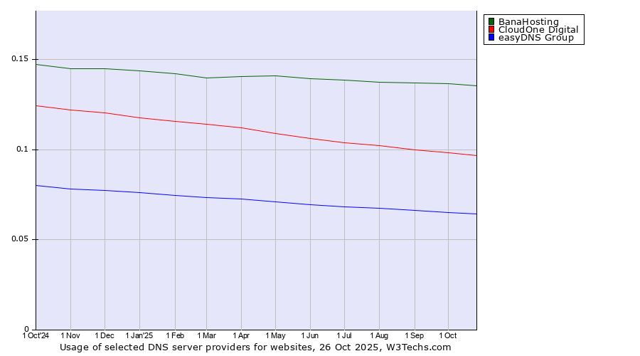 Historical trends in the usage of BanaHosting vs. CloudOne Digital vs. easyDNS Group