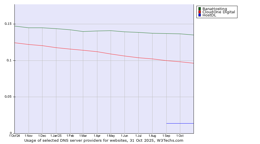 Historical trends in the usage of BanaHosting vs. CloudOne Digital vs. HostDL