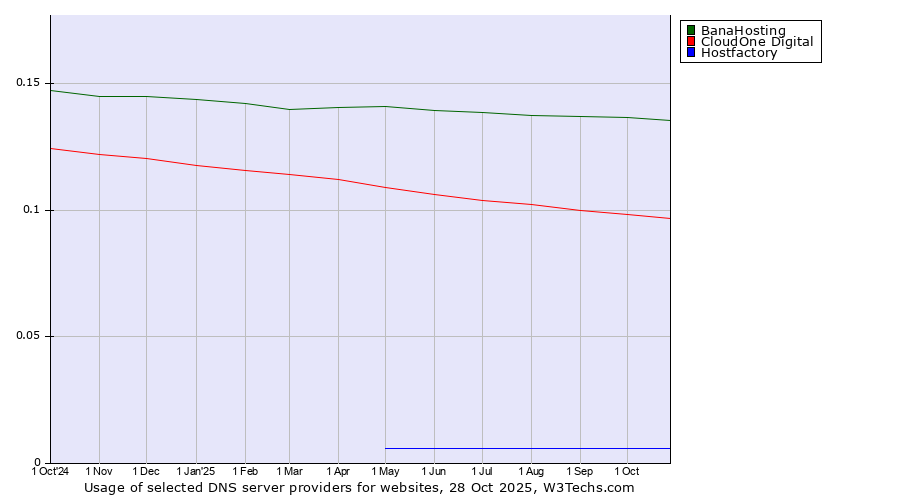 Historical trends in the usage of BanaHosting vs. CloudOne Digital vs. Hostfactory