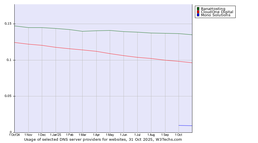 Historical trends in the usage of BanaHosting vs. CloudOne Digital vs. Mono Solutions