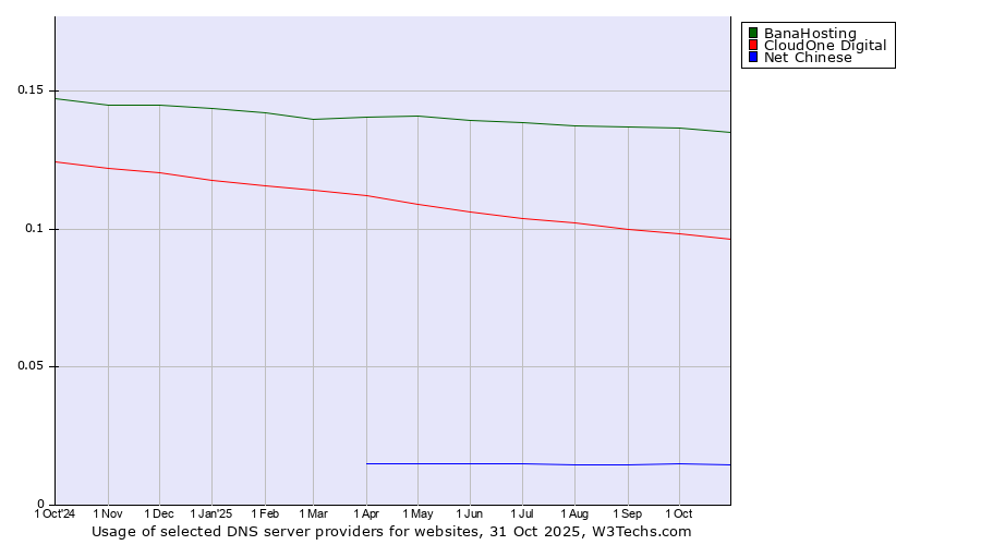 Historical trends in the usage of BanaHosting vs. CloudOne Digital vs. Net Chinese