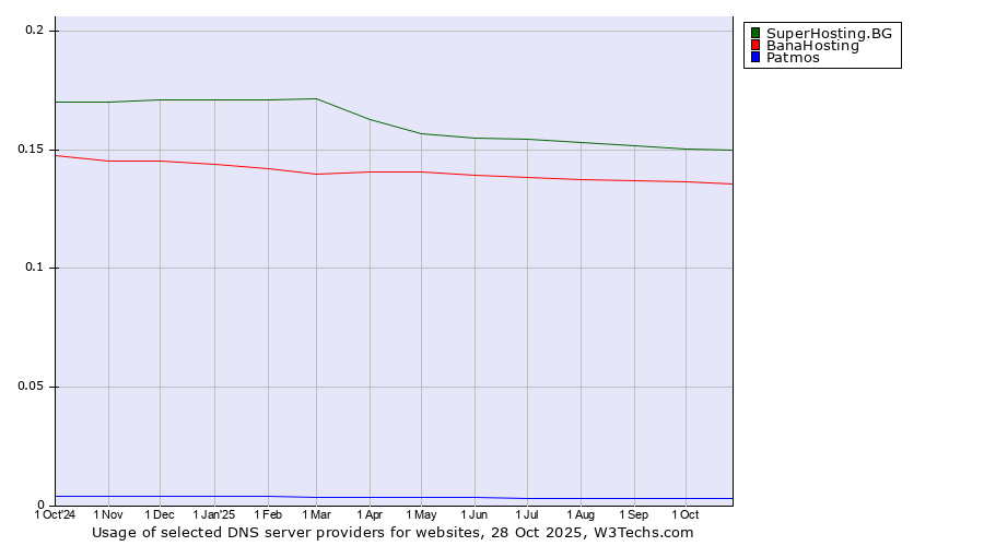 Historical trends in the usage of SuperHosting.BG vs. BanaHosting vs. Patmos