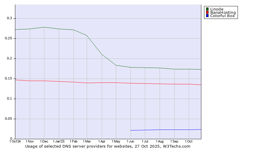 Historical trends in the usage of Linode vs. BanaHosting vs. Colorful Box