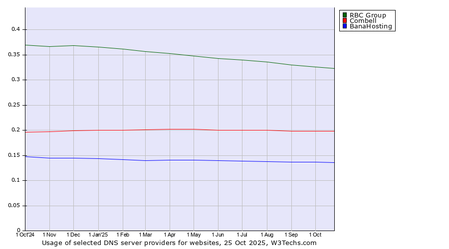 Historical trends in the usage of RBC Group vs. Combell vs. BanaHosting