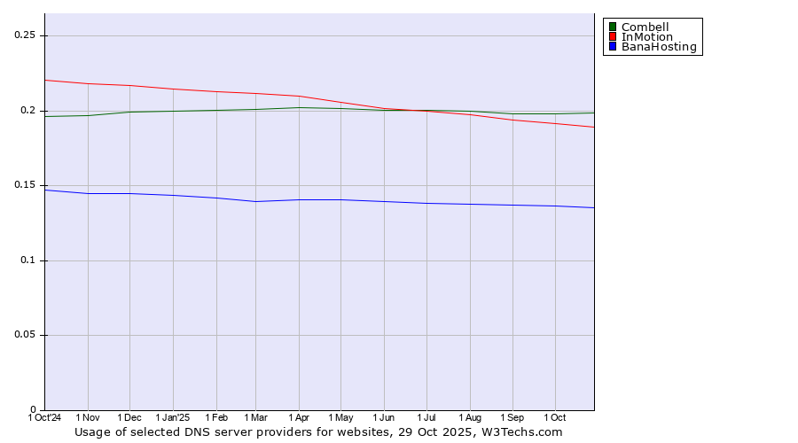 Historical trends in the usage of Combell vs. InMotion vs. BanaHosting