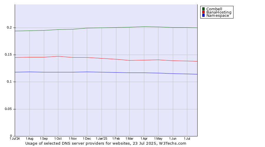 Historical trends in the usage of Combell vs. BanaHosting vs. Namespace