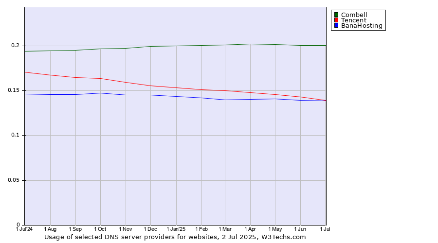Historical trends in the usage of Combell vs. Tencent vs. BanaHosting