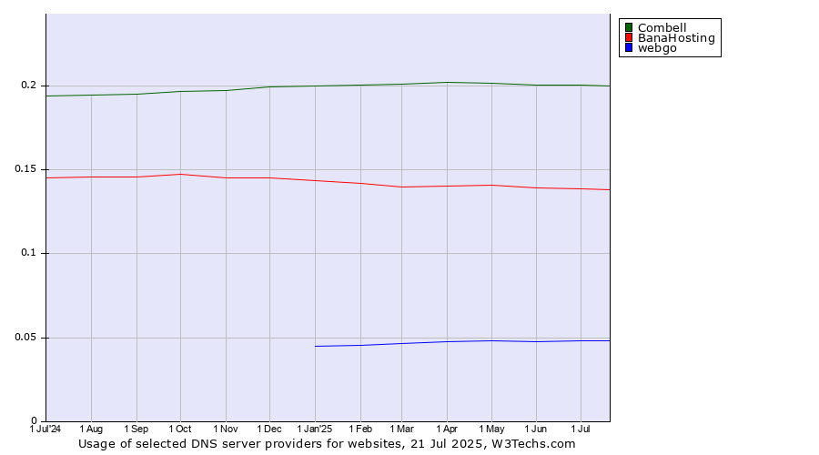 Historical trends in the usage of Combell vs. BanaHosting vs. webgo