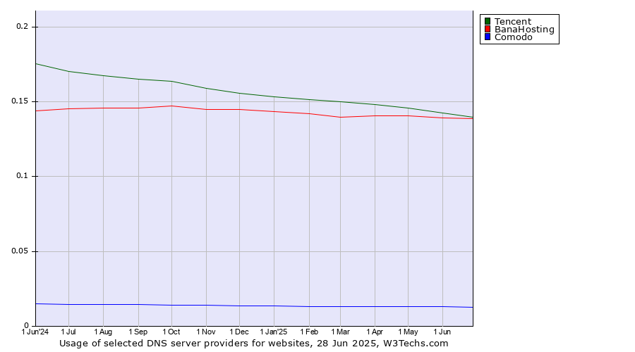 Historical trends in the usage of Tencent vs. BanaHosting vs. Comodo