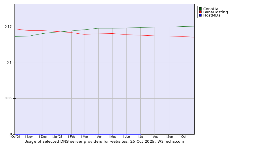 Historical trends in the usage of ConoHa vs. BanaHosting vs. HostMDs