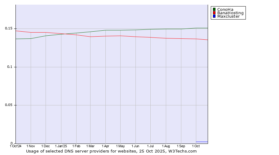 Historical trends in the usage of ConoHa vs. BanaHosting vs. Maxcluster