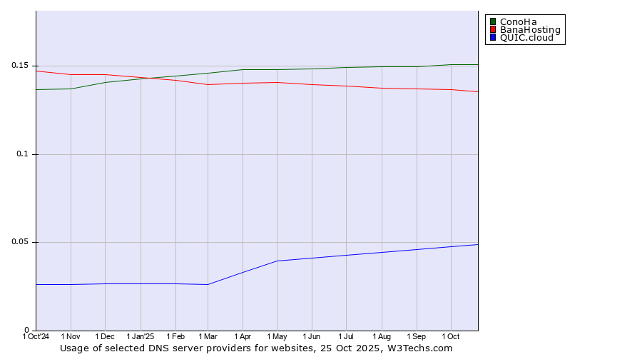 Historical trends in the usage of ConoHa vs. BanaHosting vs. QUIC.cloud