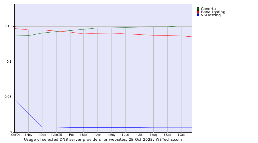 Historical trends in the usage of ConoHa vs. BanaHosting vs. VSHosting