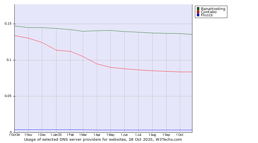 Historical trends in the usage of BanaHosting vs. Contabo vs. Fluccs