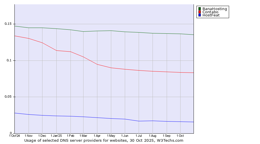 Historical trends in the usage of BanaHosting vs. Contabo vs. HostFeat