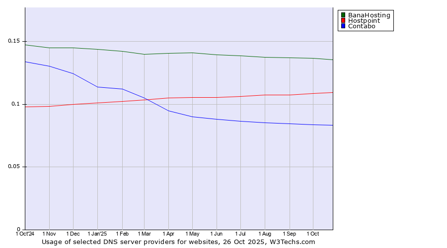 Historical trends in the usage of BanaHosting vs. Hostpoint vs. Contabo