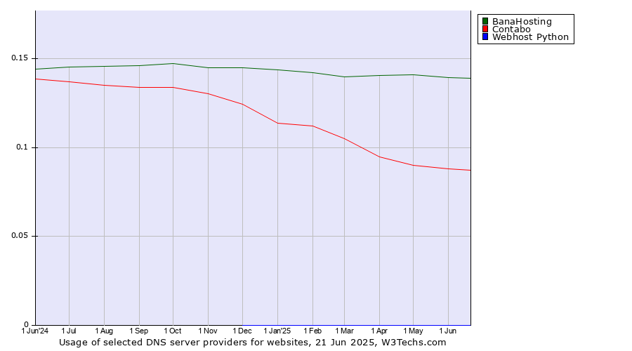Historical trends in the usage of BanaHosting vs. Contabo vs. Webhost Python