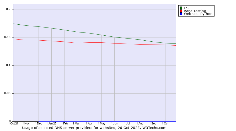 Historical trends in the usage of CSC vs. BanaHosting vs. Webhost Python