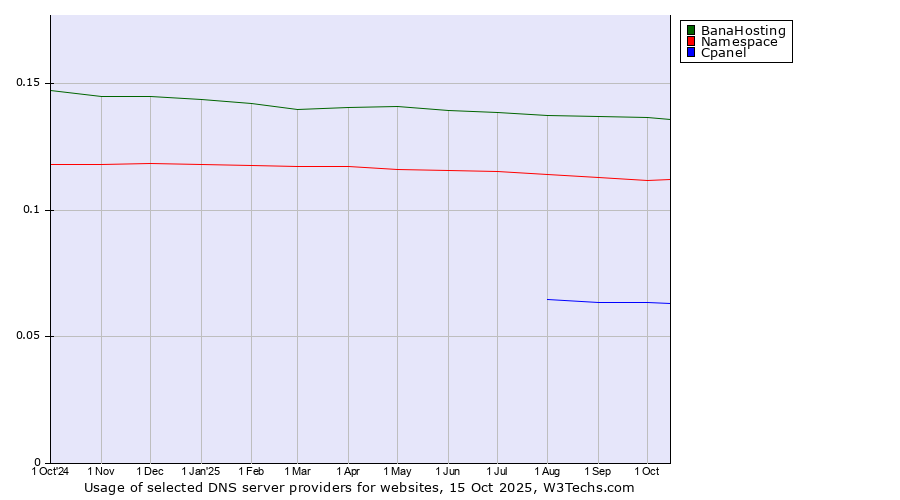 Historical trends in the usage of BanaHosting vs. Namespace vs. Cpanel