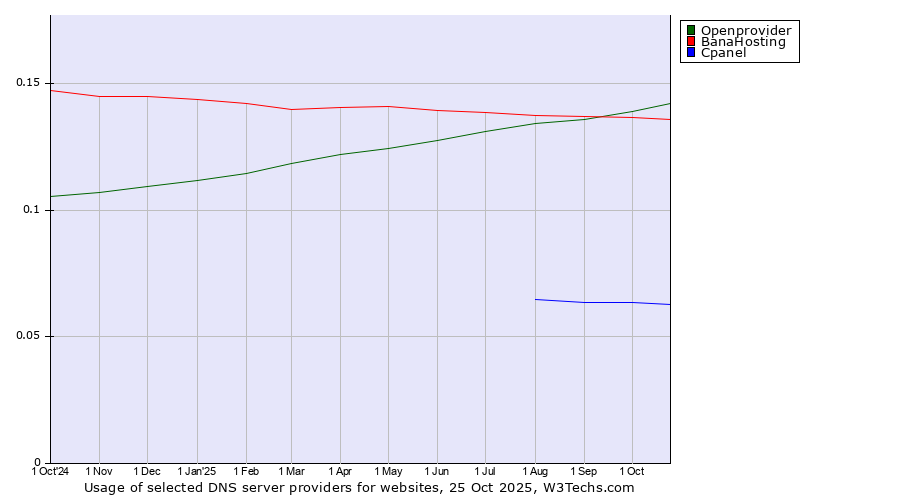 Historical trends in the usage of Openprovider vs. BanaHosting vs. Cpanel