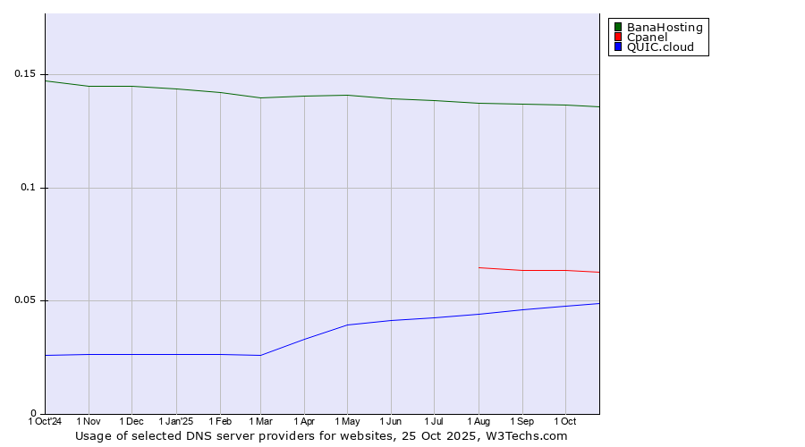 Historical trends in the usage of BanaHosting vs. Cpanel vs. QUIC.cloud