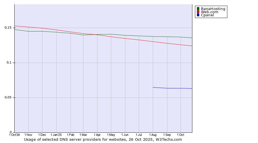 Historical trends in the usage of BanaHosting vs. Web.com vs. Cpanel