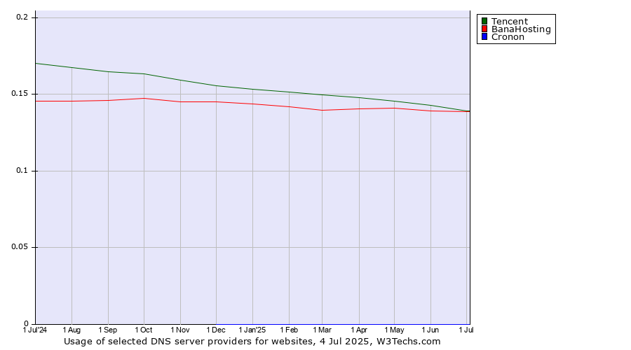 Historical trends in the usage of Tencent vs. BanaHosting vs. Cronon
