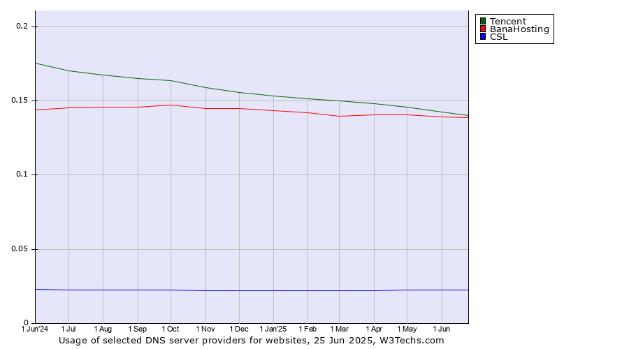 Historical trends in the usage of Tencent vs. BanaHosting vs. CSL