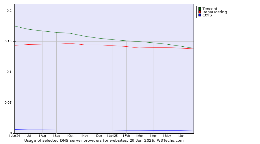Historical trends in the usage of Tencent vs. BanaHosting vs. CtrlS