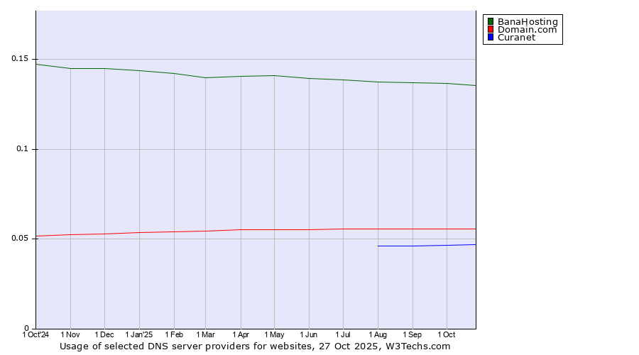 Historical trends in the usage of BanaHosting vs. Domain.com vs. Curanet