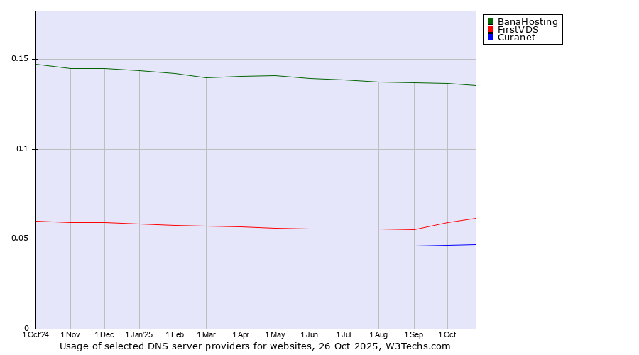 Historical trends in the usage of BanaHosting vs. FirstVDS vs. Curanet