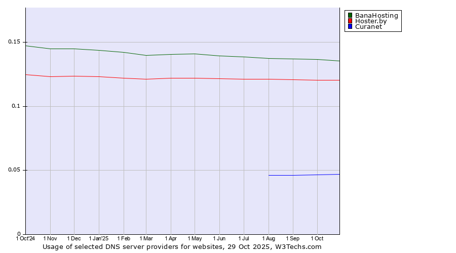 Historical trends in the usage of BanaHosting vs. Hoster.by vs. Curanet