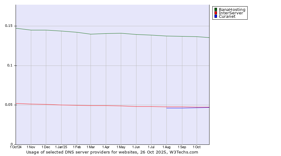 Historical trends in the usage of BanaHosting vs. InterServer vs. Curanet