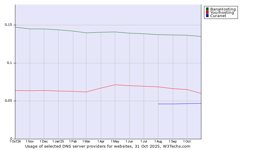 Historical trends in the usage of BanaHosting vs. Yourhosting vs. Curanet